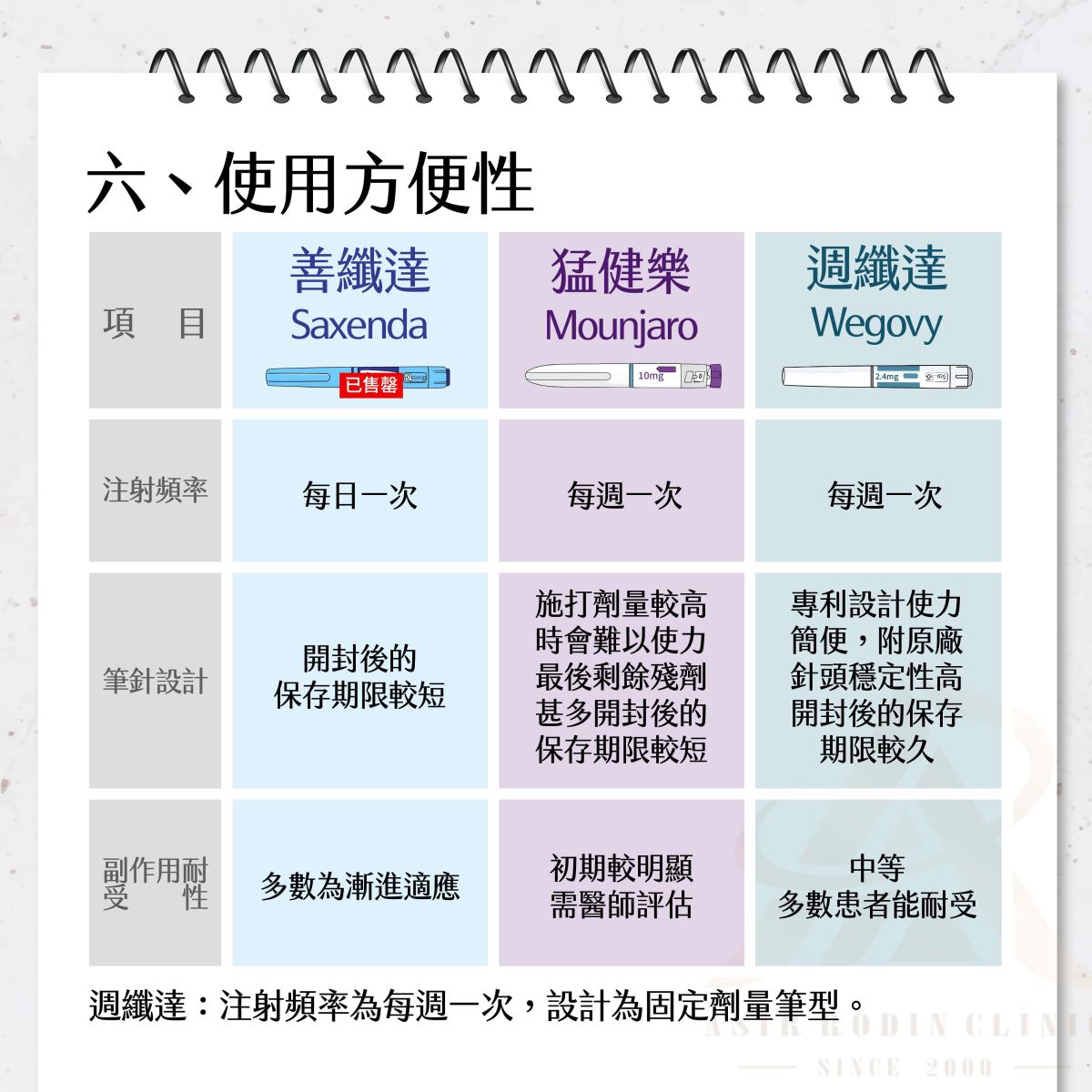 週纖達 猛健樂 善纖達 瘦瘦針